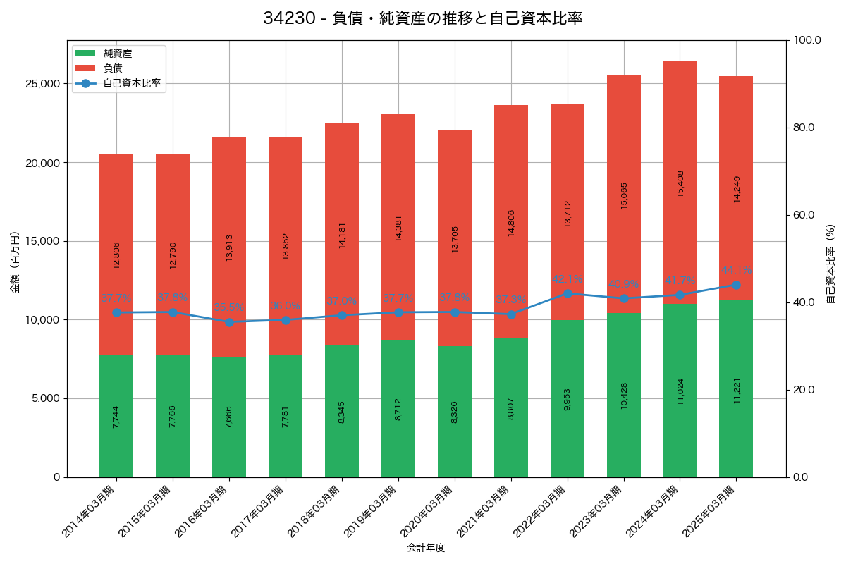 負債・純資産と自己資本比率の推移グラフ