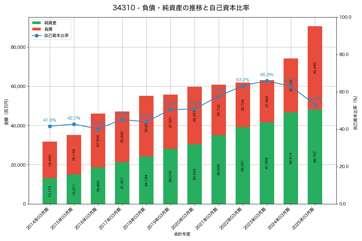 負債・純資産と自己資本比率の推移グラフ
