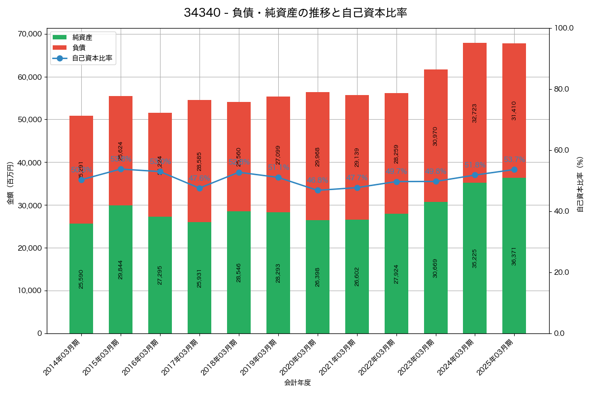 負債・純資産と自己資本比率の推移グラフ