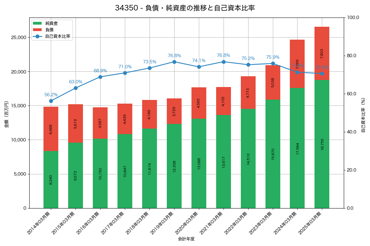負債・純資産と自己資本比率の推移グラフ