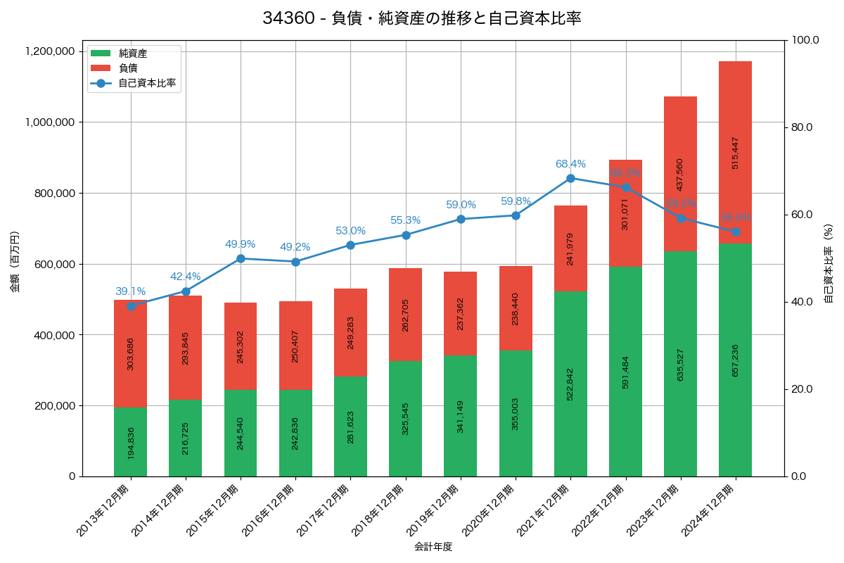 負債・純資産と自己資本比率の推移グラフ