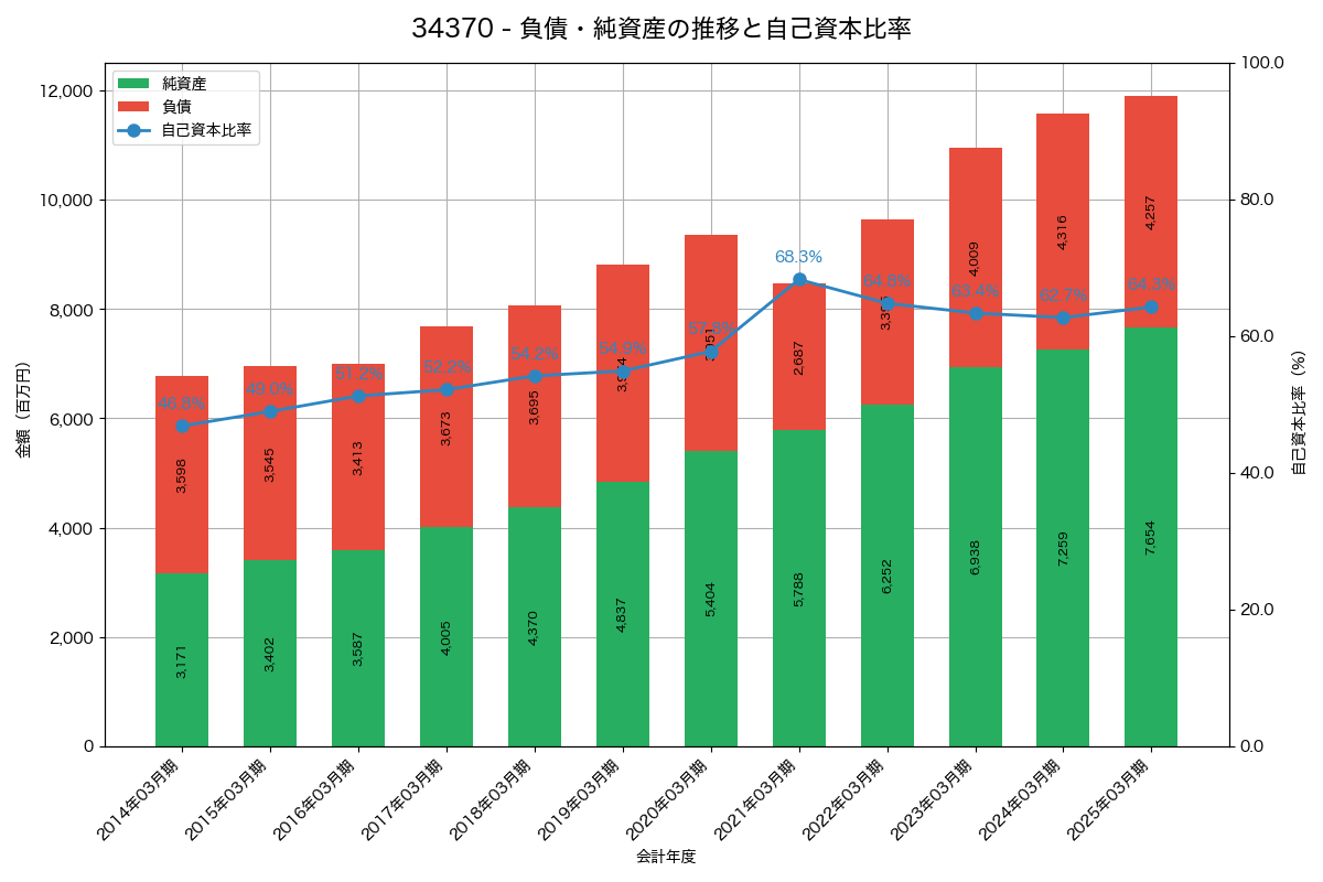 負債・純資産と自己資本比率の推移グラフ