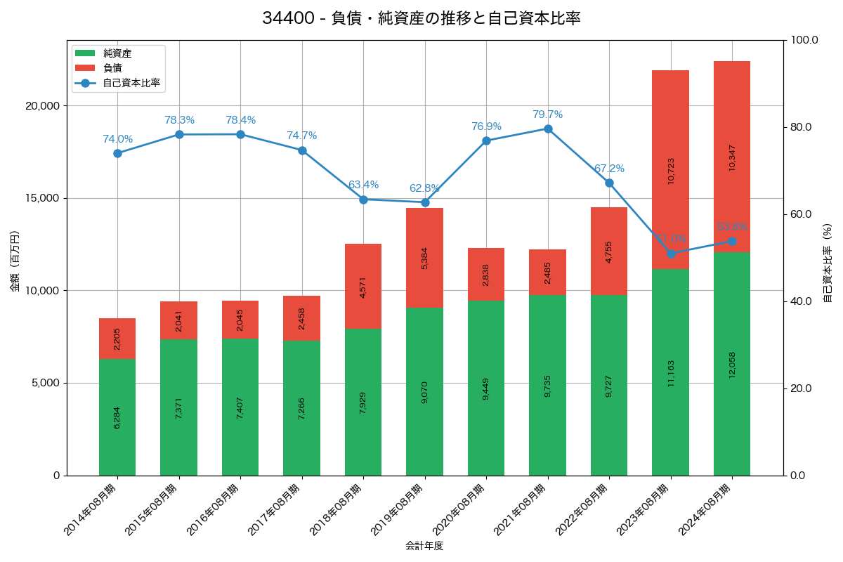 負債・純資産と自己資本比率の推移グラフ