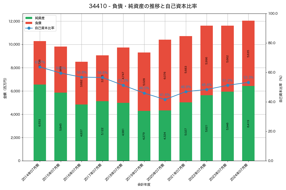 負債・純資産と自己資本比率の推移グラフ