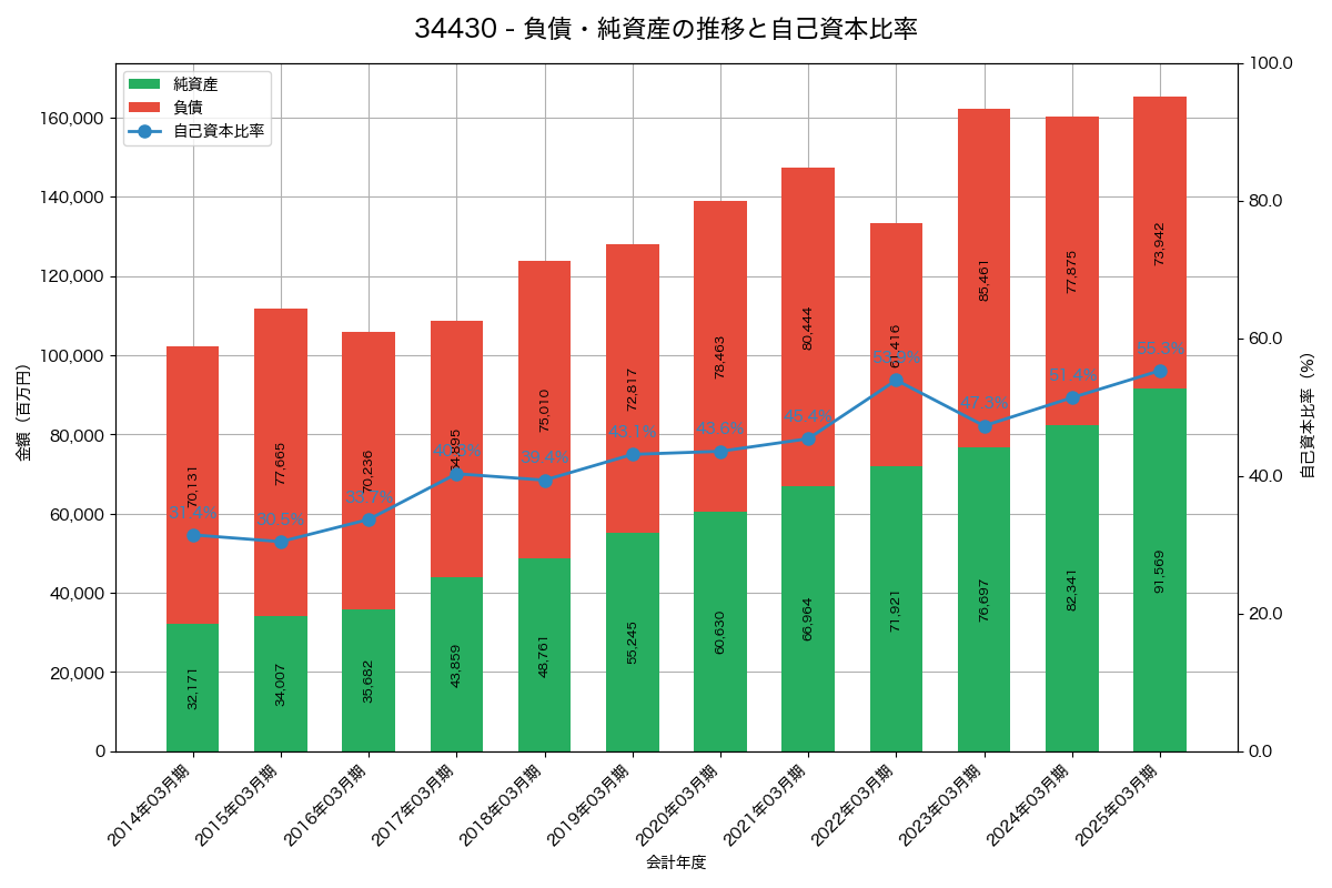 負債・純資産と自己資本比率の推移グラフ