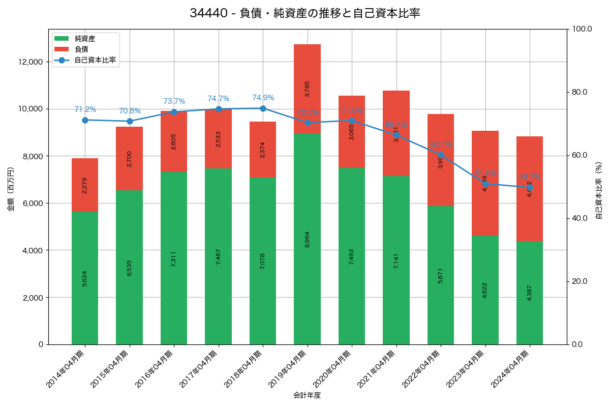 負債・純資産と自己資本比率の推移グラフ