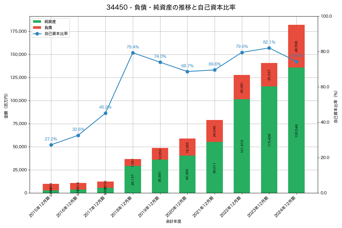 負債・純資産と自己資本比率の推移グラフ