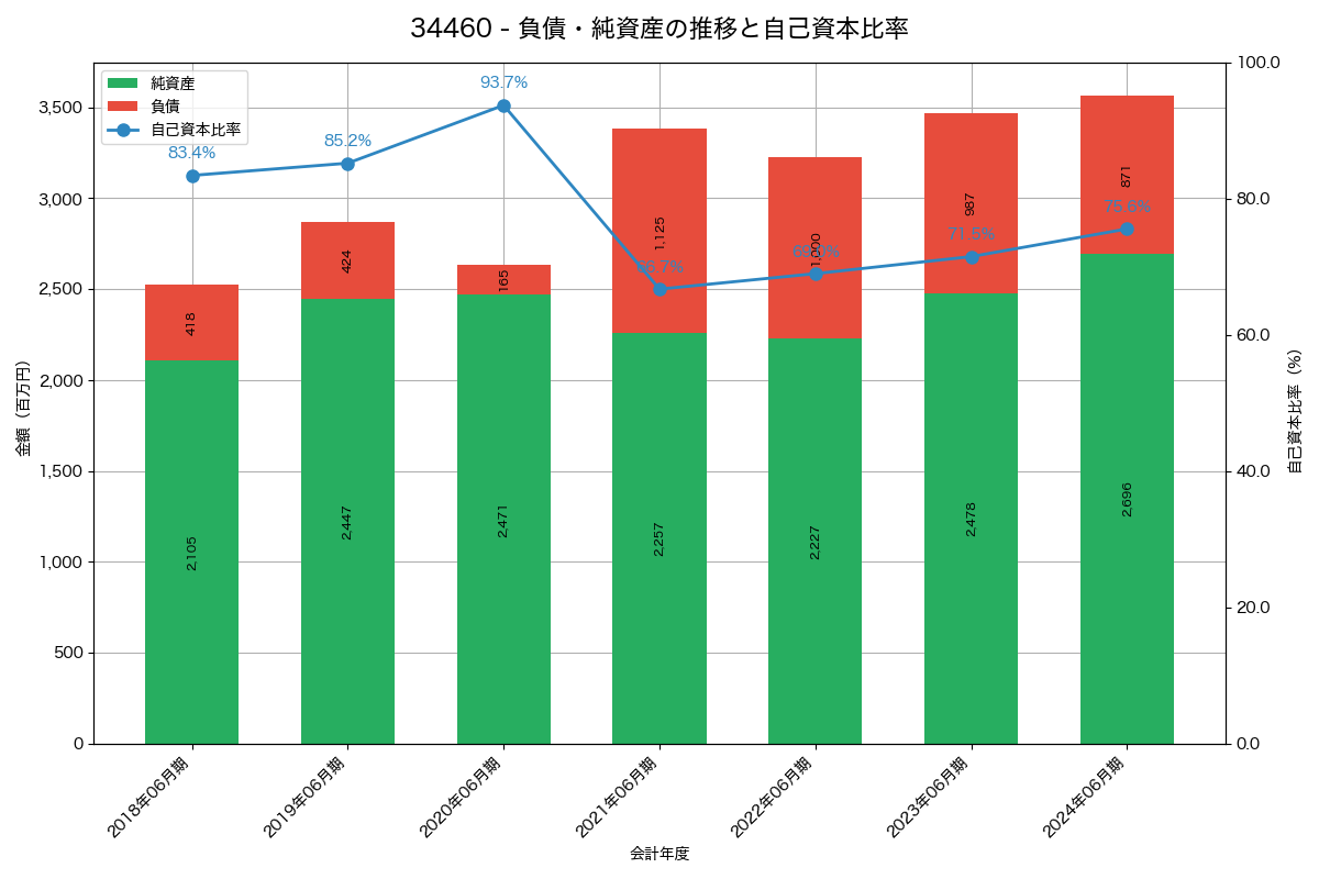 負債・純資産と自己資本比率の推移グラフ