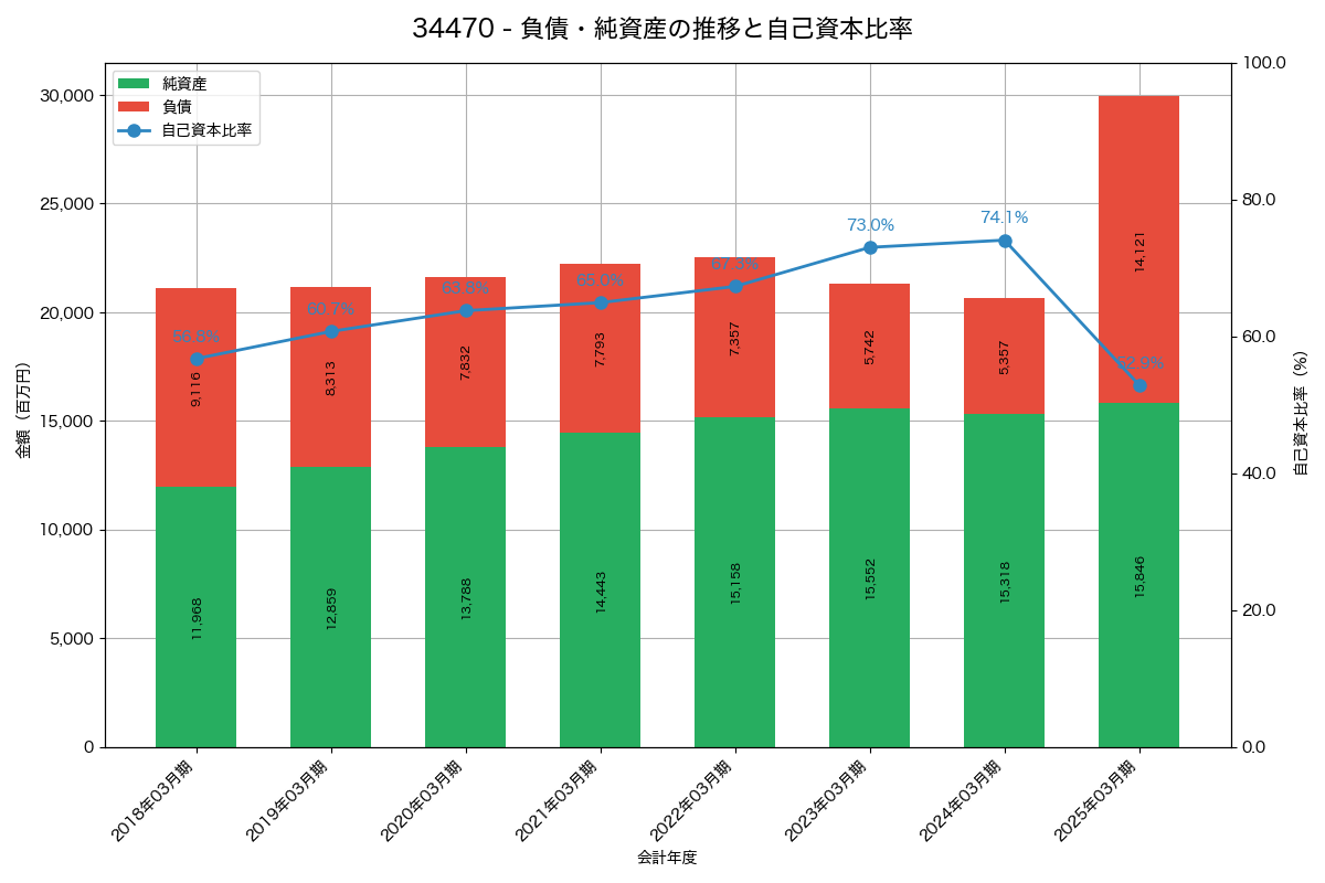 負債・純資産と自己資本比率の推移グラフ