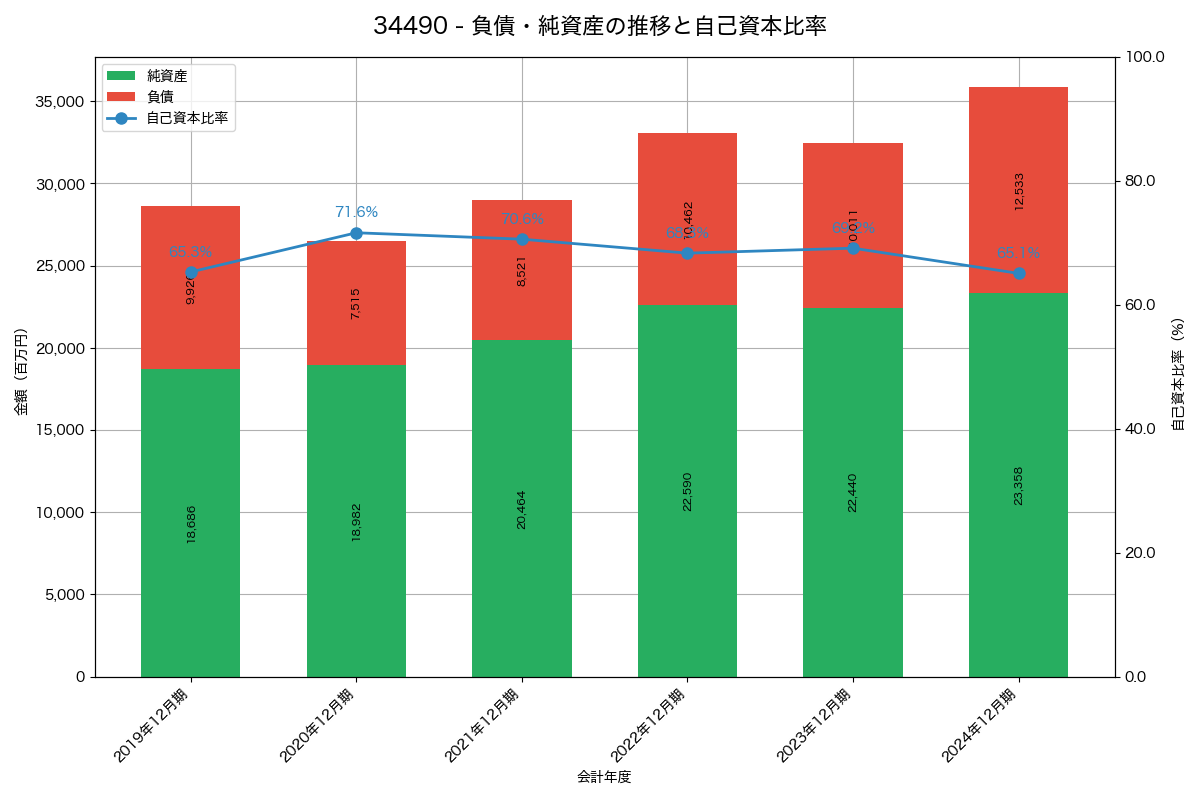 負債・純資産と自己資本比率の推移グラフ