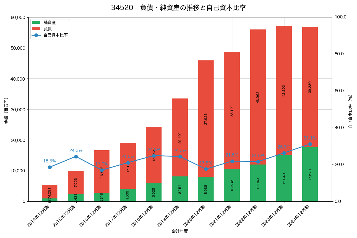 負債・純資産と自己資本比率の推移グラフ