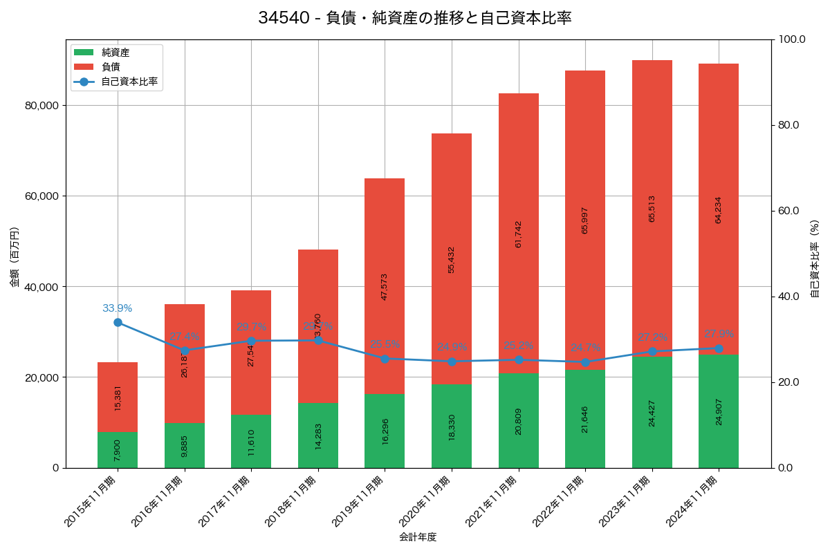負債・純資産と自己資本比率の推移グラフ