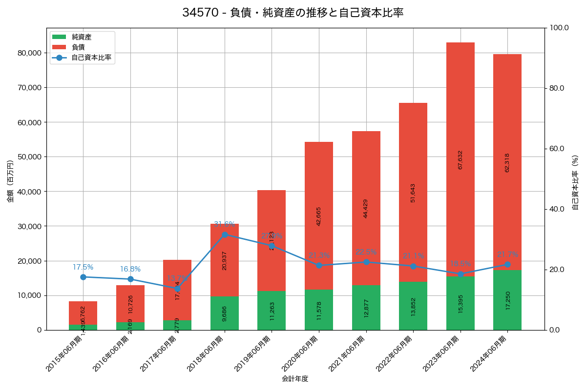 負債・純資産と自己資本比率の推移グラフ