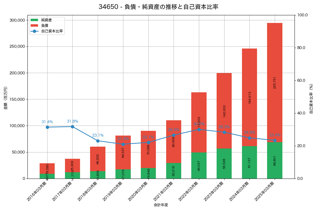 負債・純資産と自己資本比率の推移グラフ