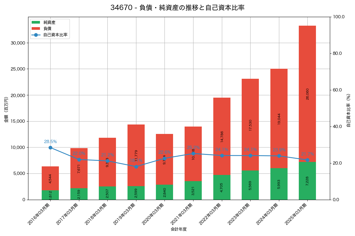 負債・純資産と自己資本比率の推移グラフ