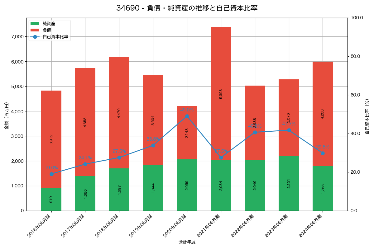 負債・純資産と自己資本比率の推移グラフ