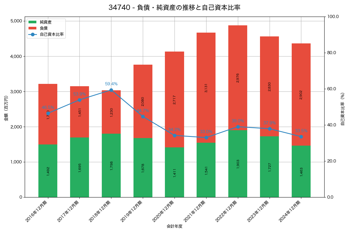 負債・純資産と自己資本比率の推移グラフ