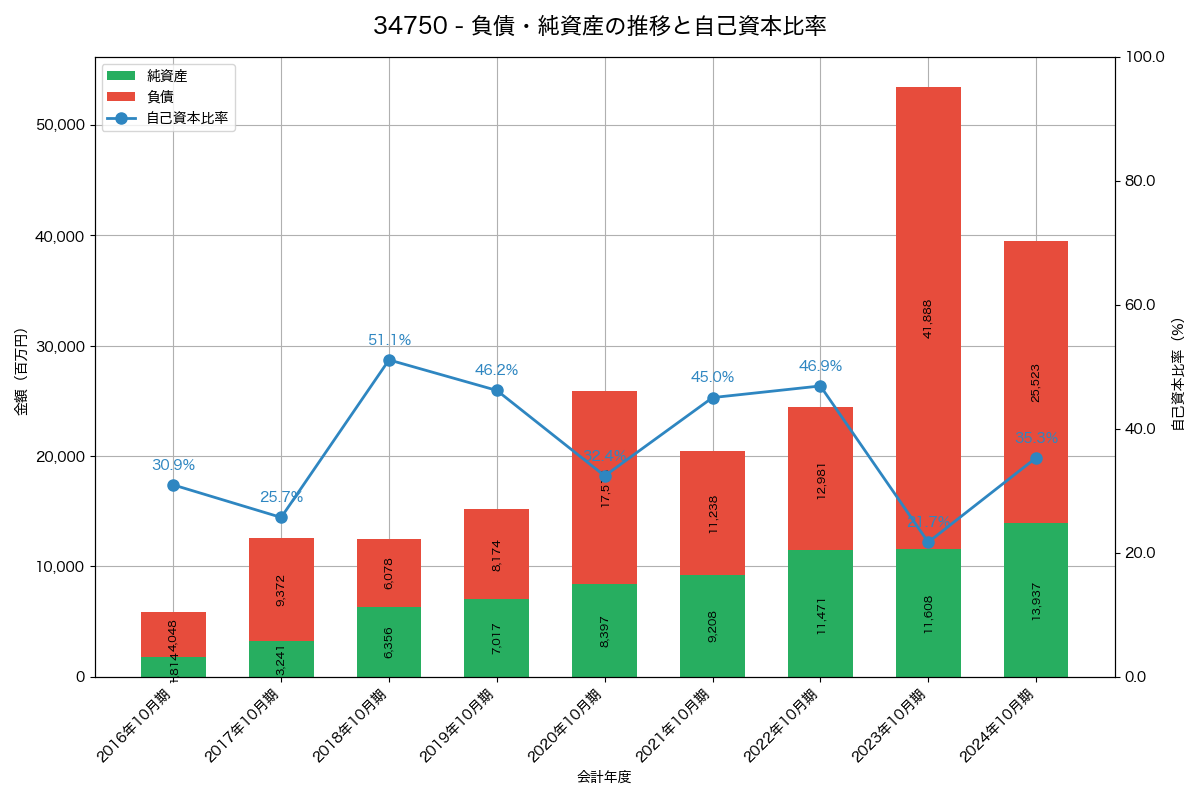 負債・純資産と自己資本比率の推移グラフ