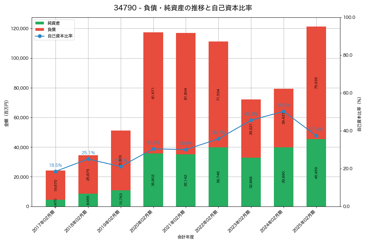 負債・純資産と自己資本比率の推移グラフ