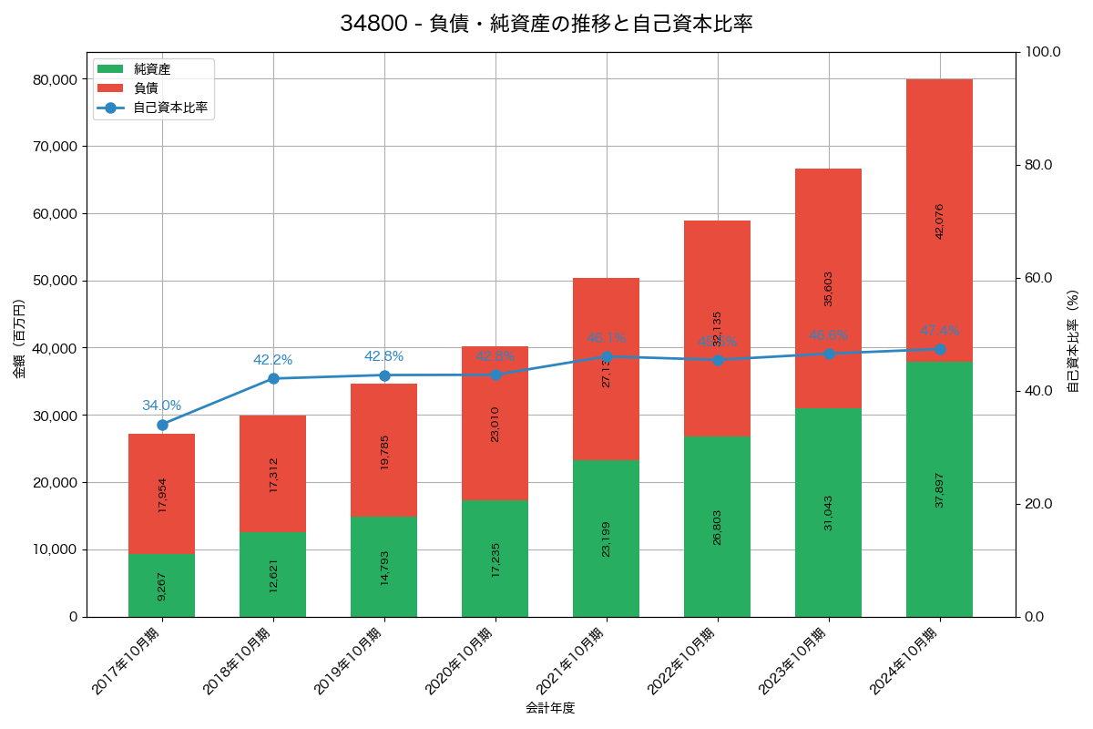 負債・純資産と自己資本比率の推移グラフ