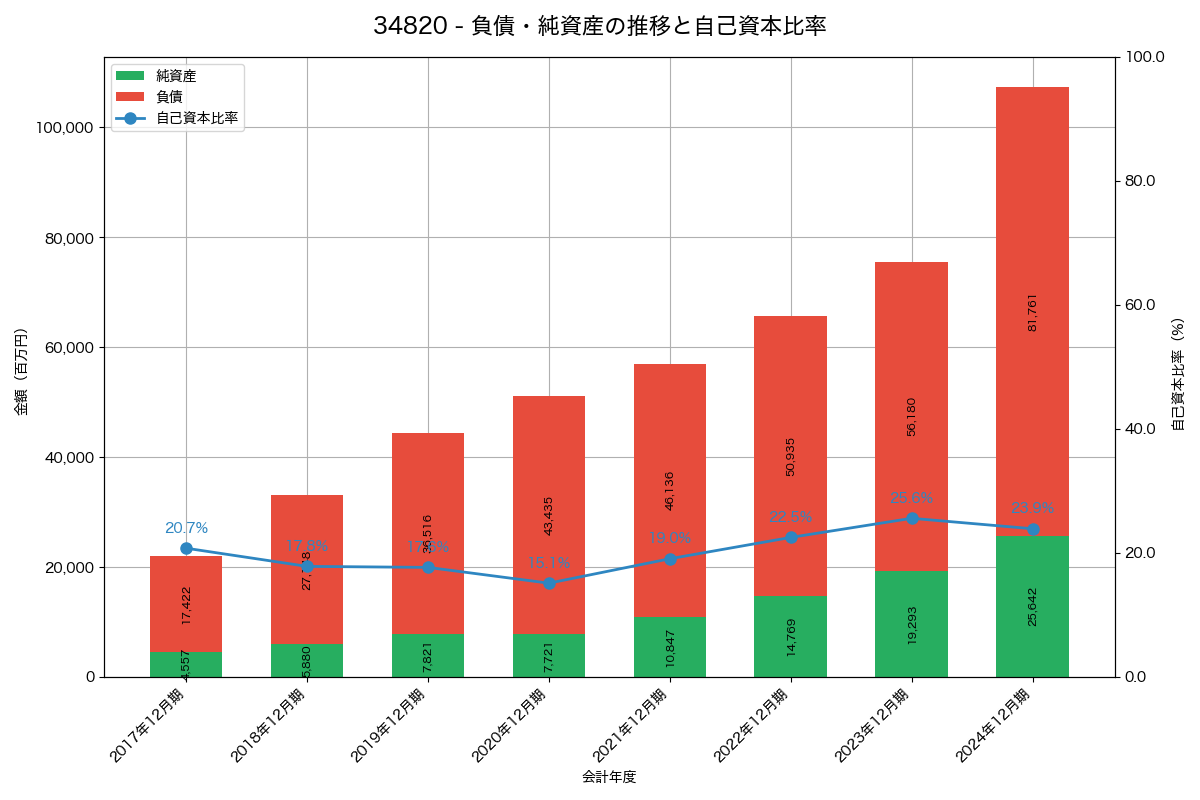 負債・純資産と自己資本比率の推移グラフ