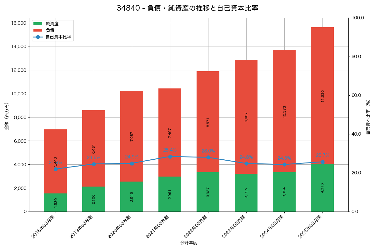 負債・純資産と自己資本比率の推移グラフ