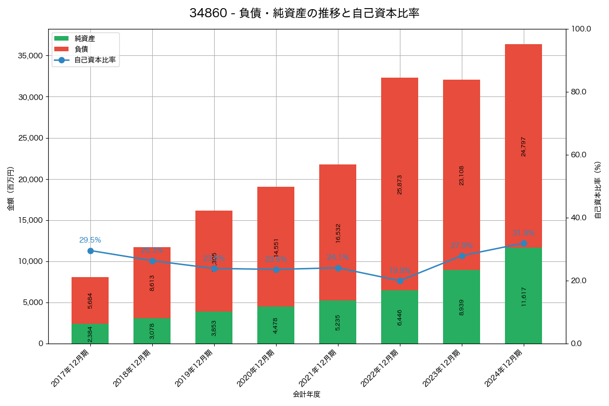 負債・純資産と自己資本比率の推移グラフ