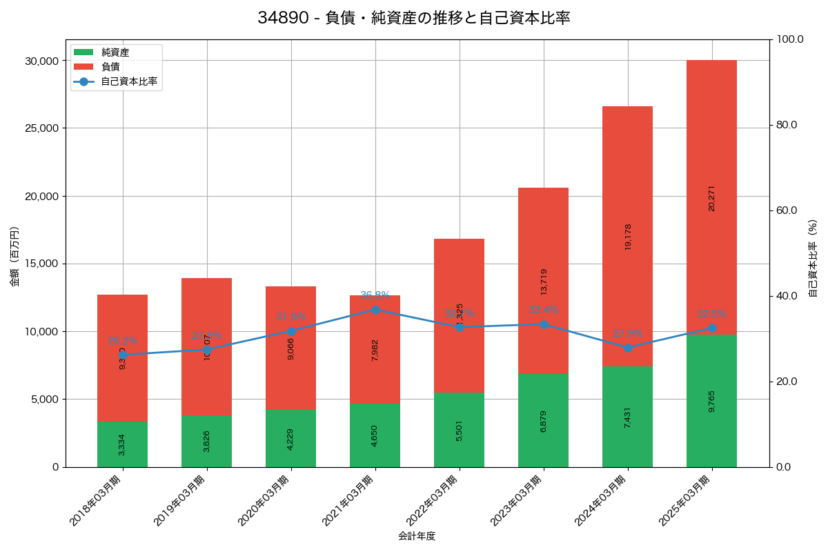 負債・純資産と自己資本比率の推移グラフ