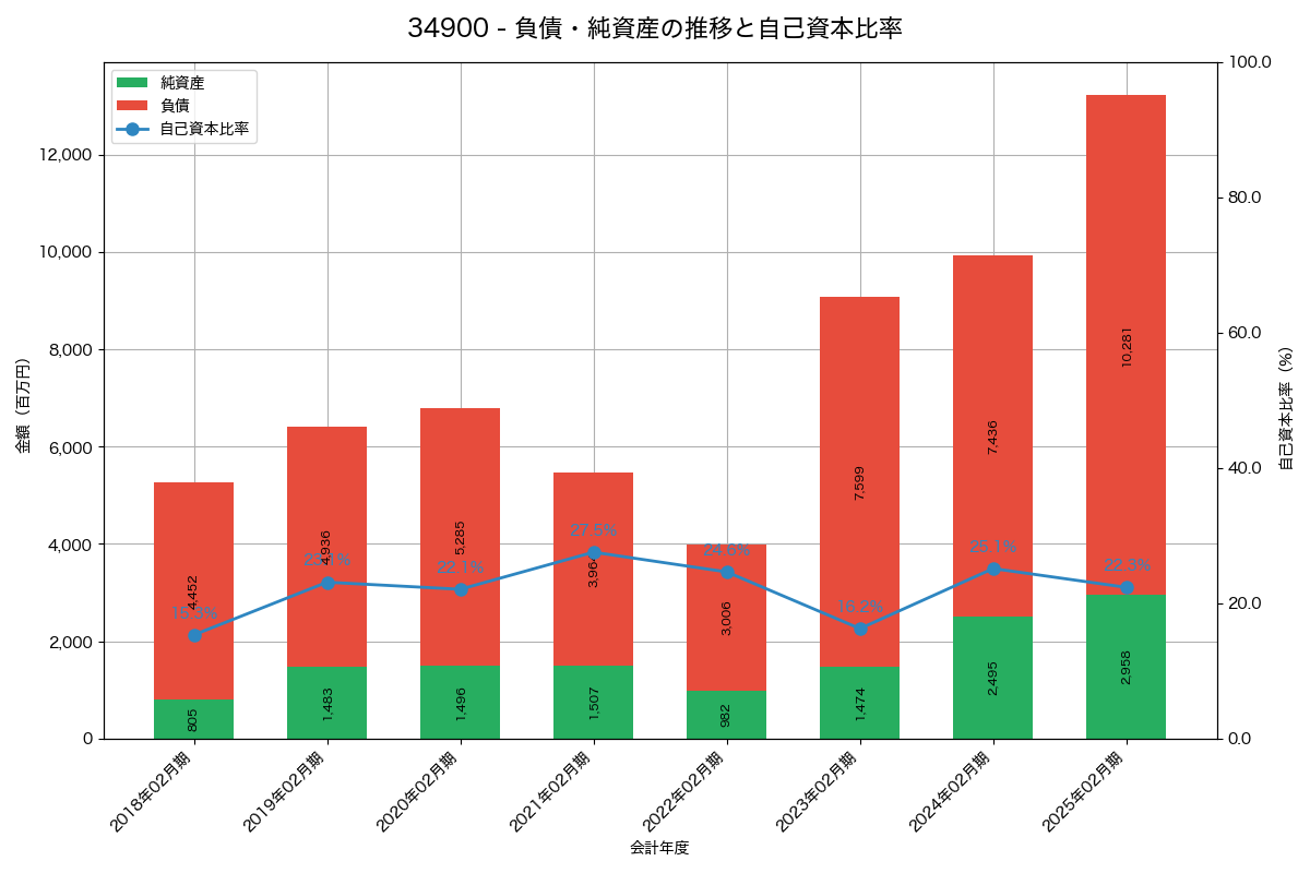 負債・純資産と自己資本比率の推移グラフ