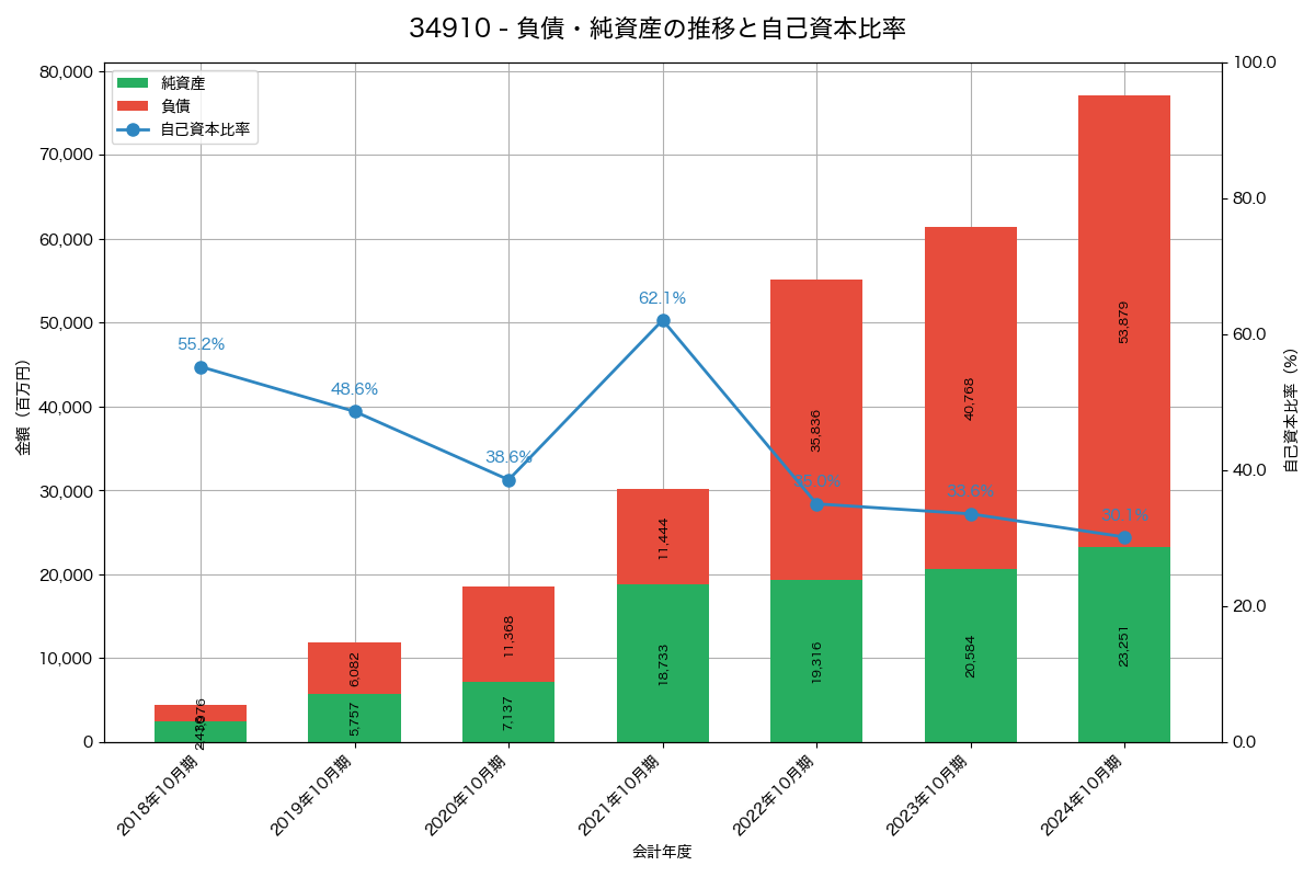 負債・純資産と自己資本比率の推移グラフ