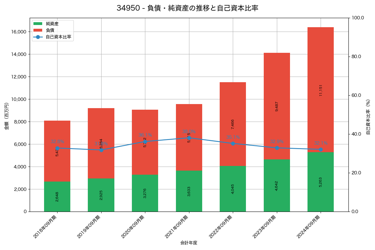 負債・純資産と自己資本比率の推移グラフ