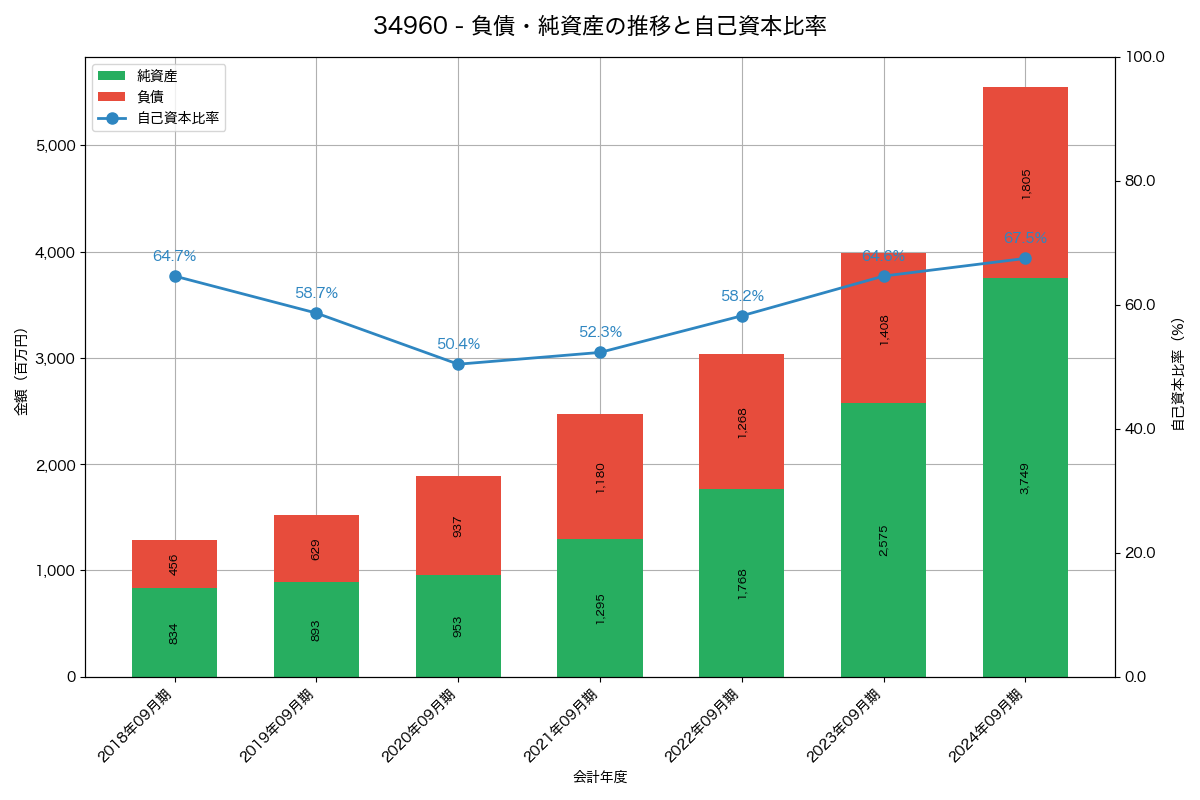 負債・純資産と自己資本比率の推移グラフ
