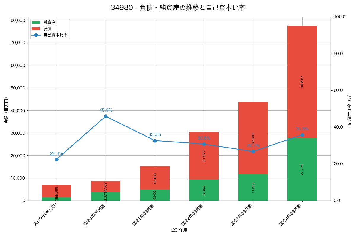 負債・純資産と自己資本比率の推移グラフ