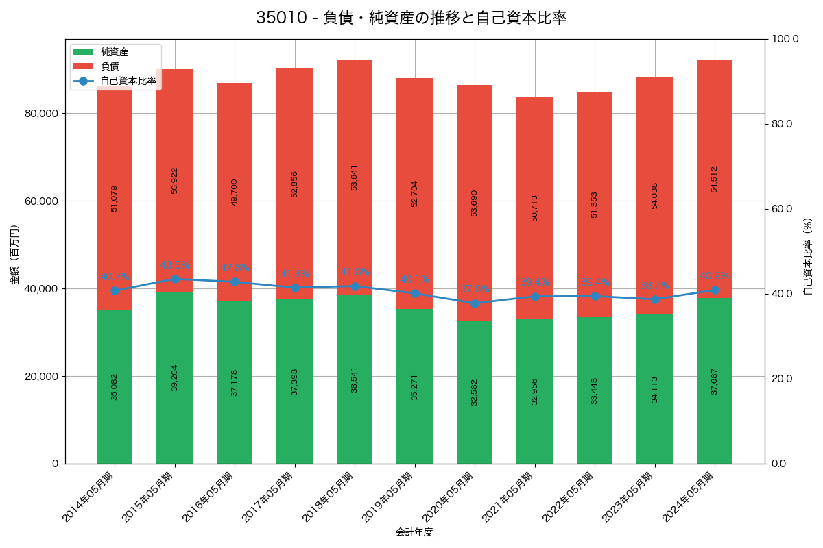 負債・純資産と自己資本比率の推移グラフ
