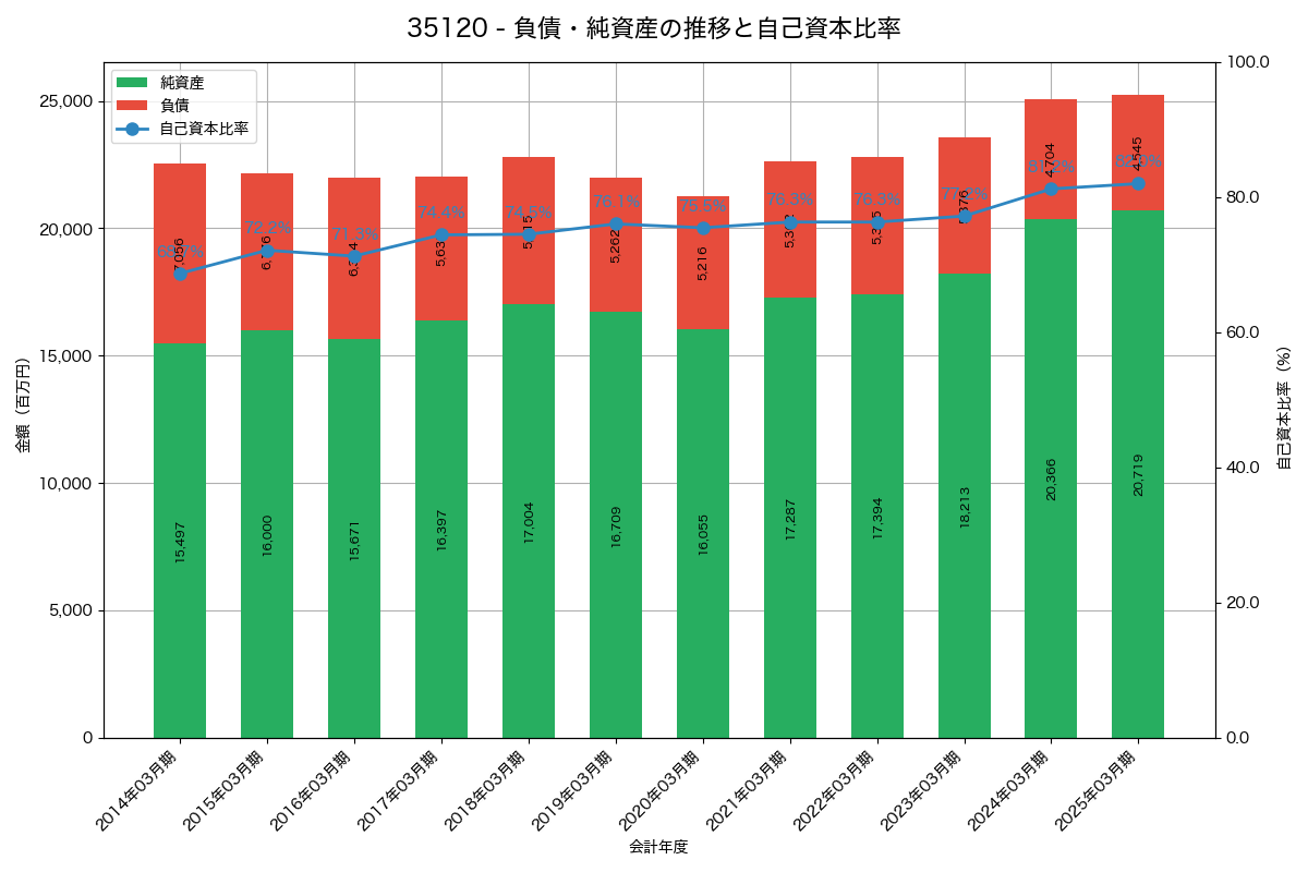 負債・純資産と自己資本比率の推移グラフ