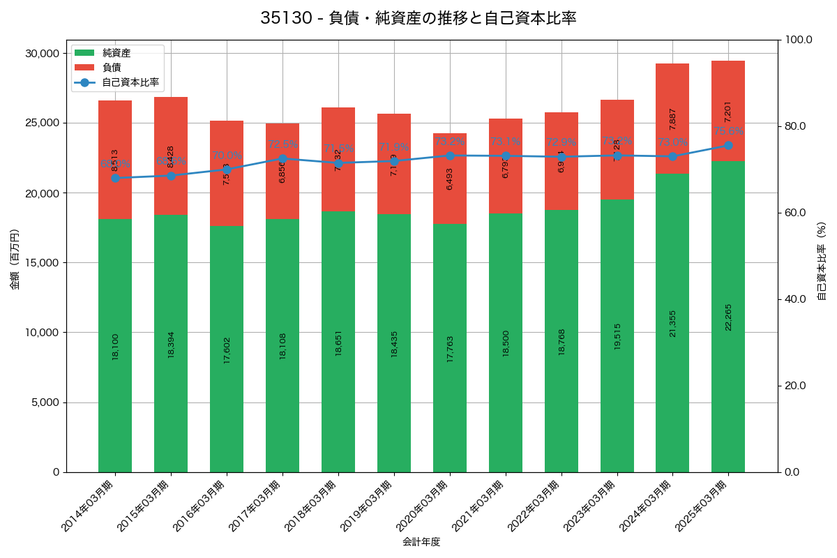 負債・純資産と自己資本比率の推移グラフ