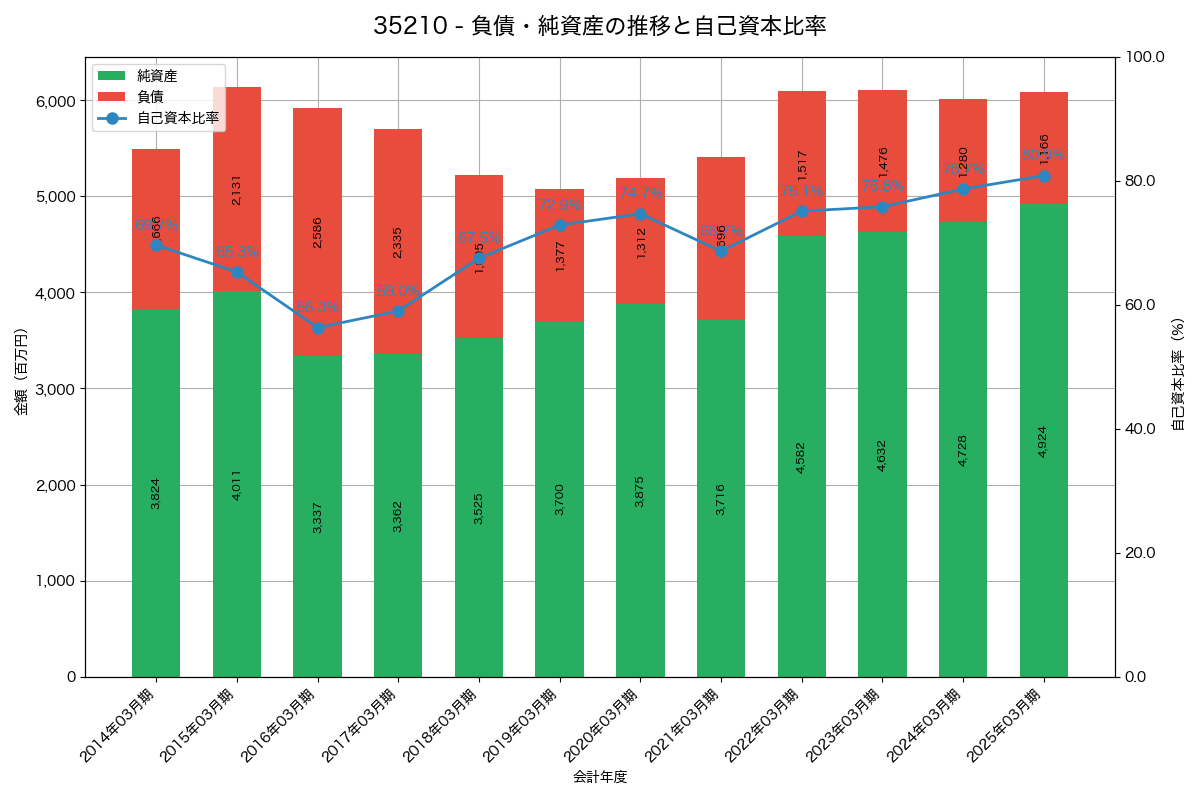 負債・純資産と自己資本比率の推移グラフ