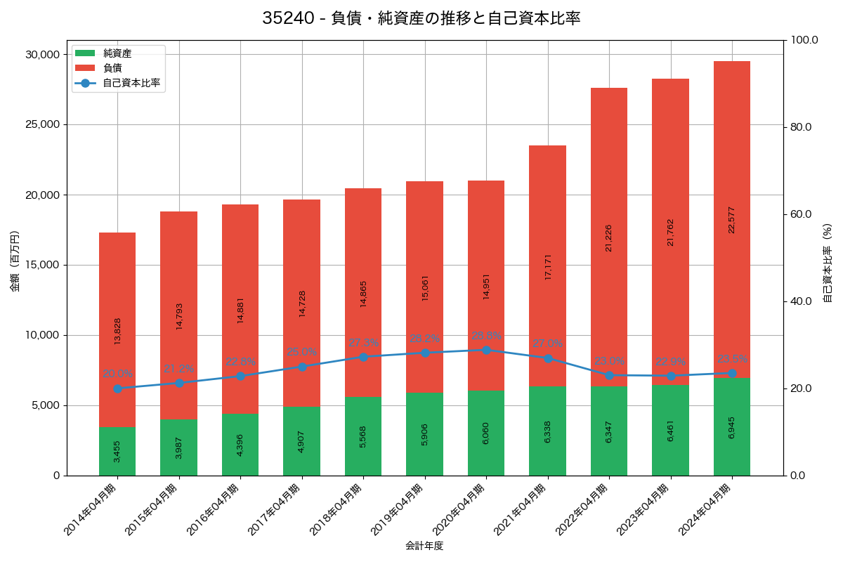 負債・純資産と自己資本比率の推移グラフ