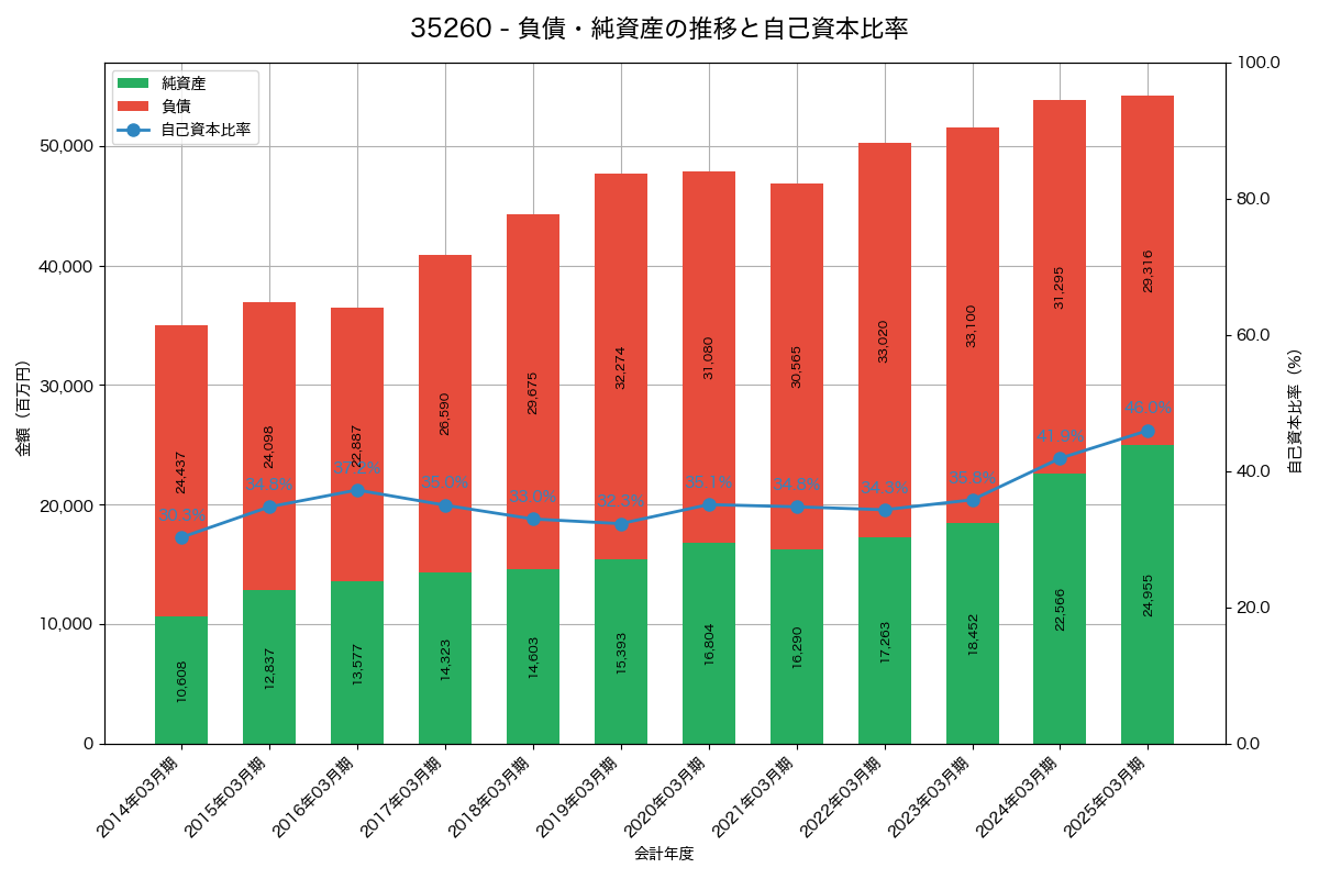 負債・純資産と自己資本比率の推移グラフ