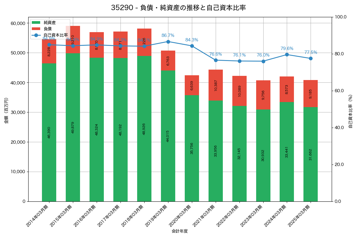 負債・純資産と自己資本比率の推移グラフ