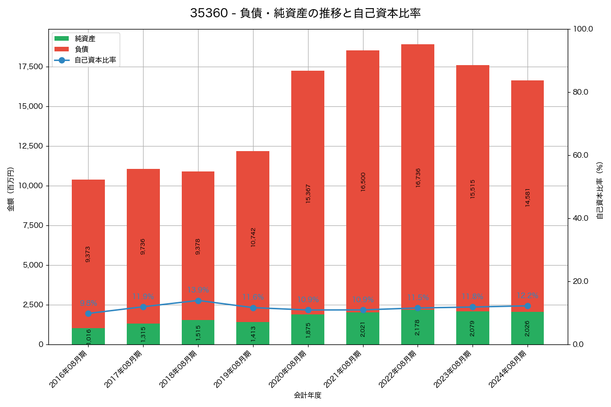 負債・純資産と自己資本比率の推移グラフ