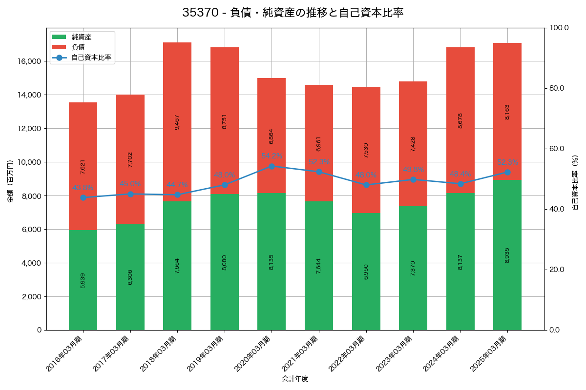 負債・純資産と自己資本比率の推移グラフ