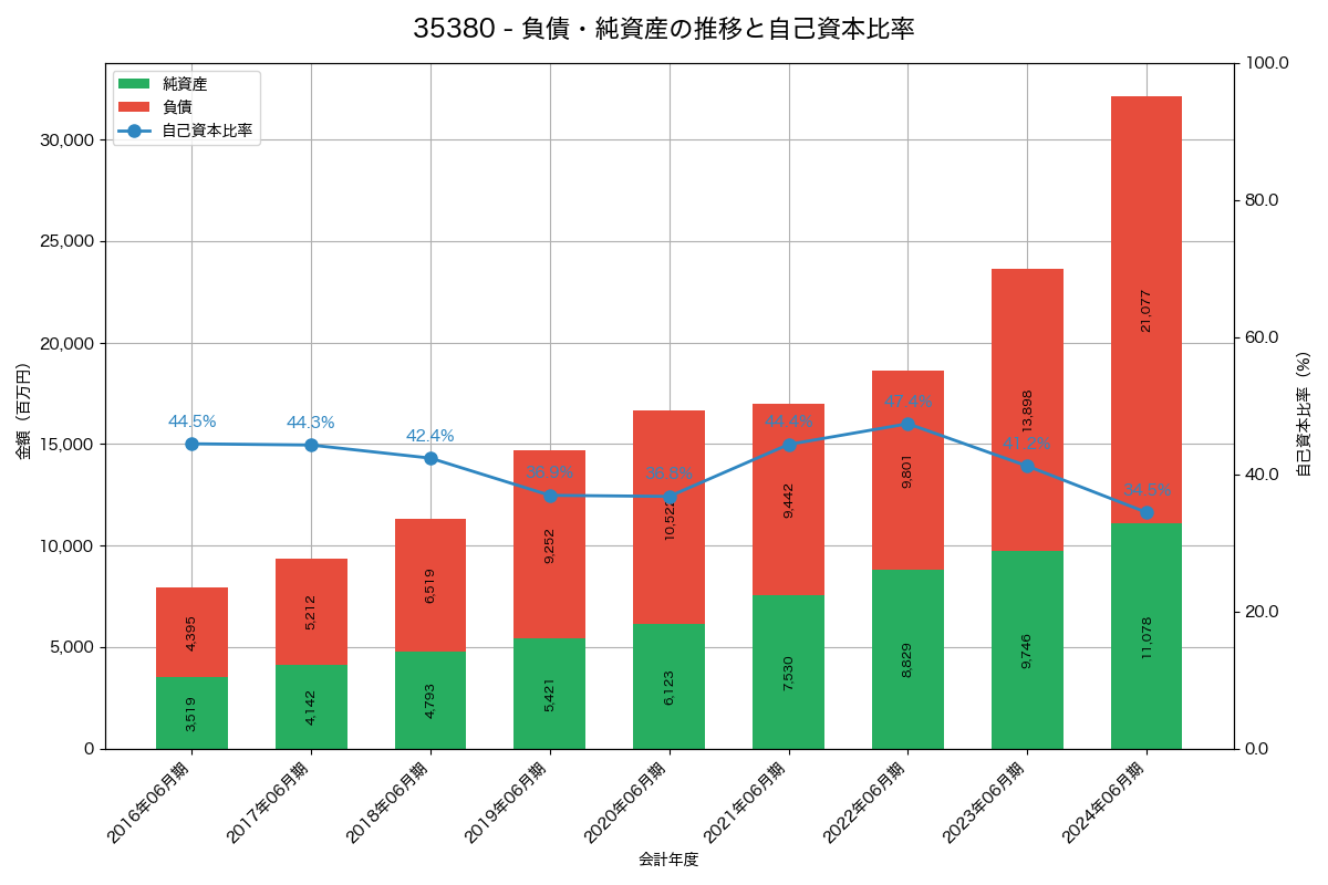 負債・純資産と自己資本比率の推移グラフ