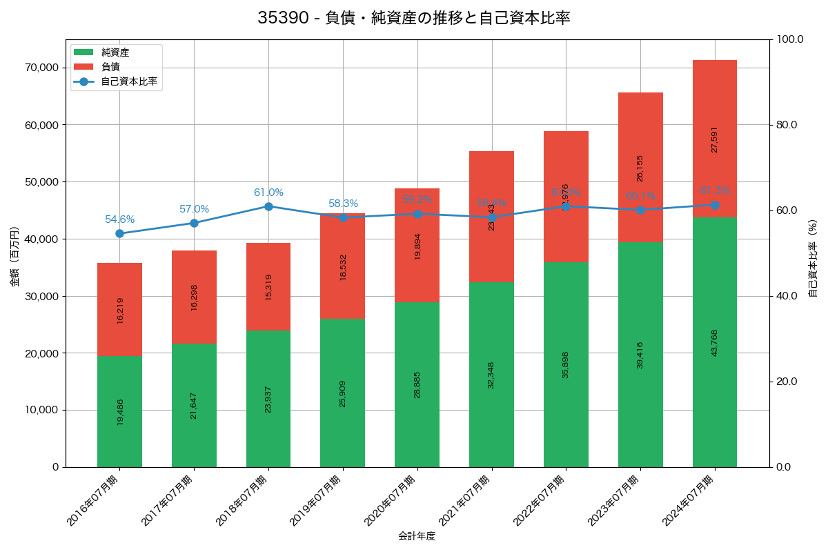 負債・純資産と自己資本比率の推移グラフ