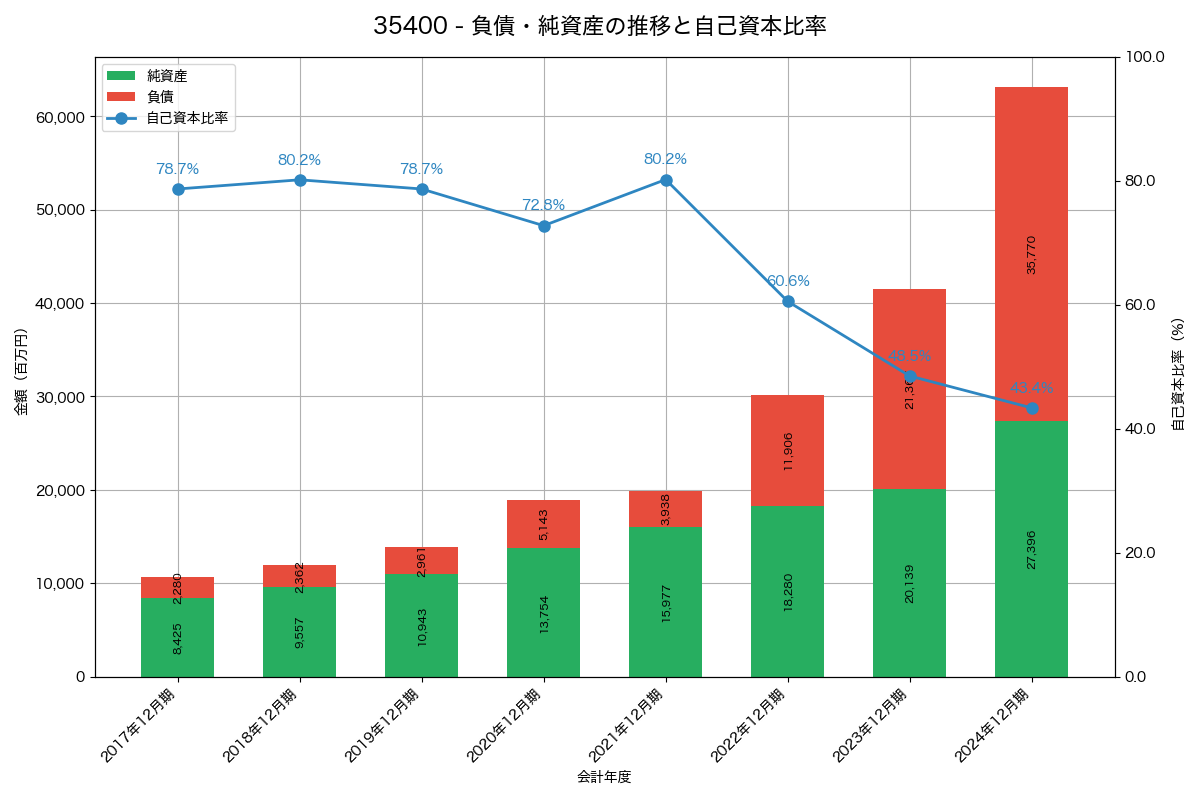 負債・純資産と自己資本比率の推移グラフ