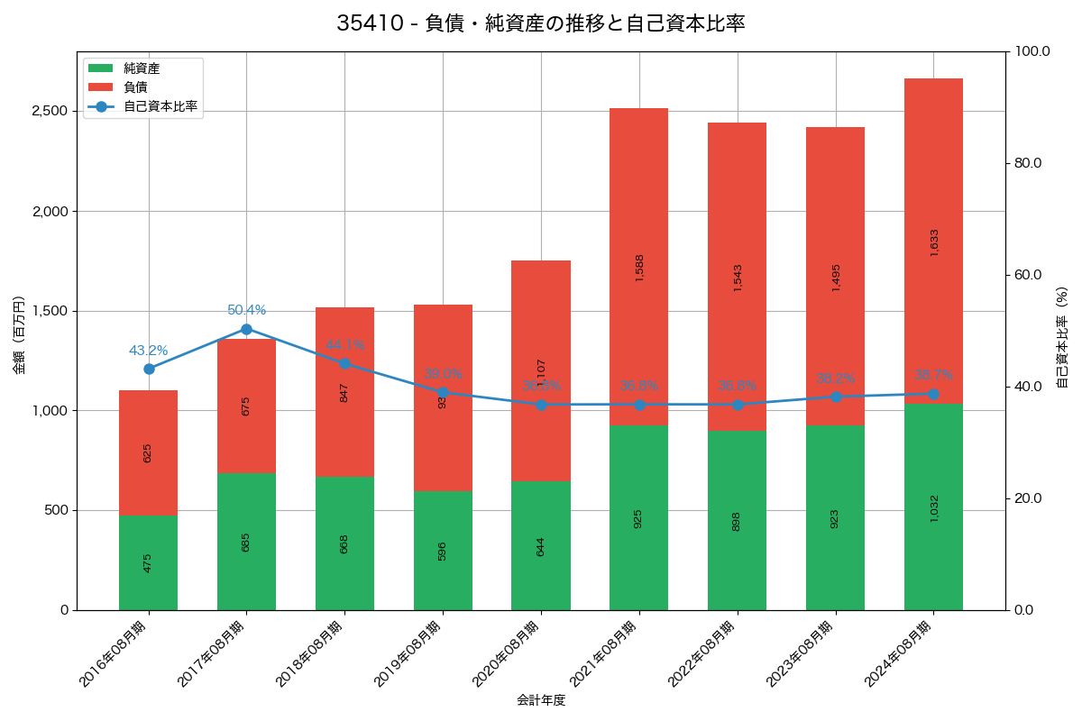 負債・純資産と自己資本比率の推移グラフ