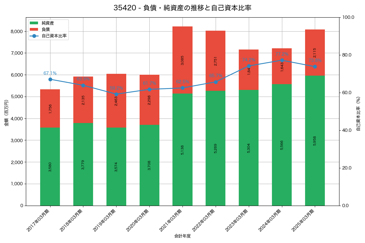 負債・純資産と自己資本比率の推移グラフ