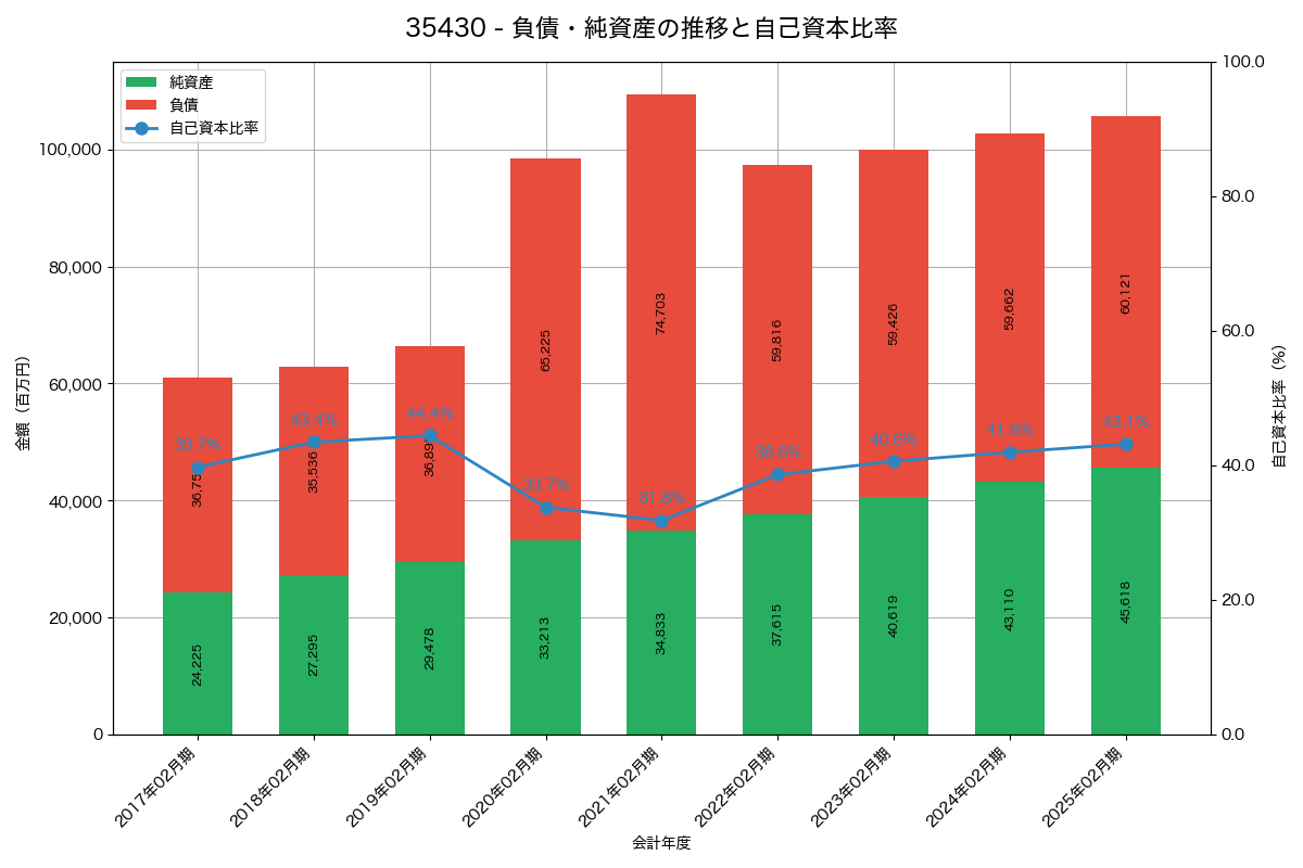 負債・純資産と自己資本比率の推移グラフ