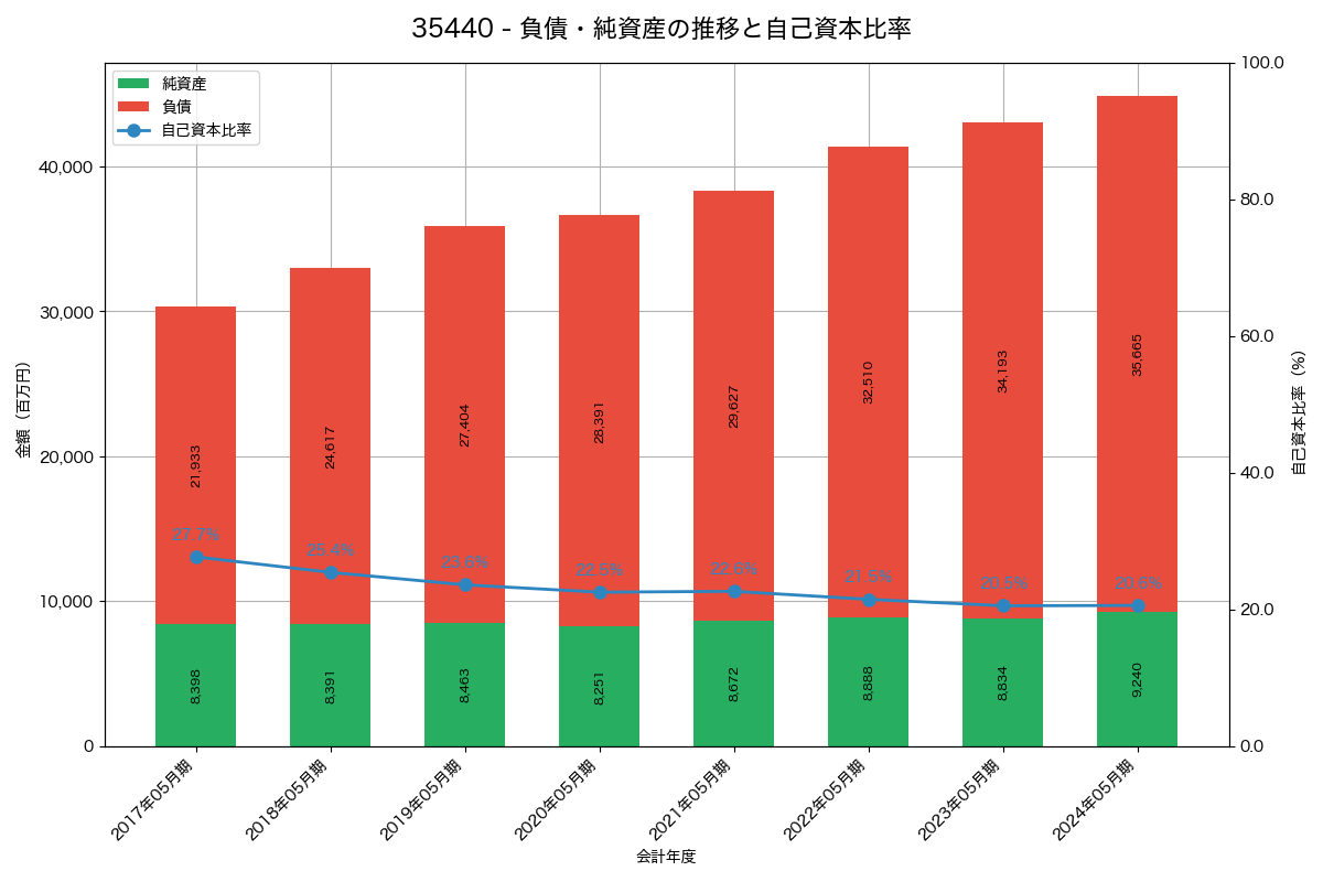 負債・純資産と自己資本比率の推移グラフ