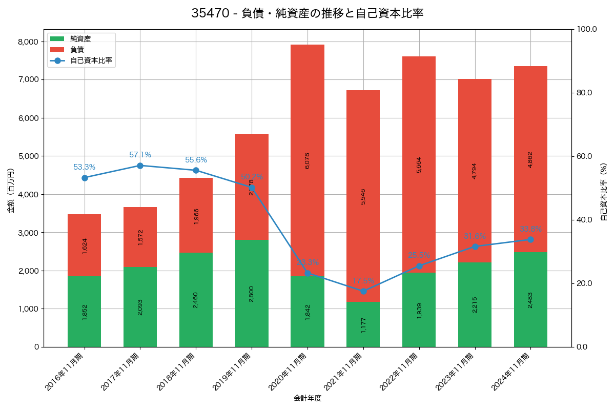負債・純資産と自己資本比率の推移グラフ